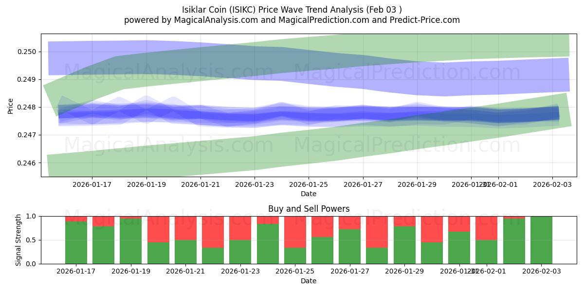  Isiklar Mynt (ISIKC) Support and Resistance area (02 Feb) 