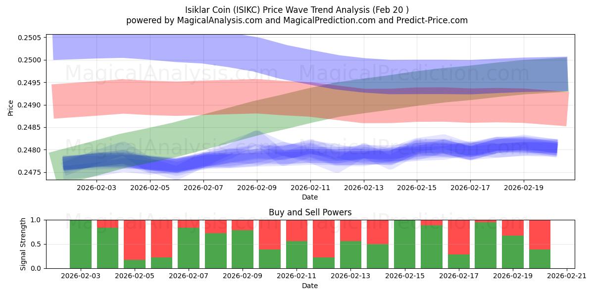  Pièce d'Isiklar (ISIKC) Support and Resistance area (19 Feb) 