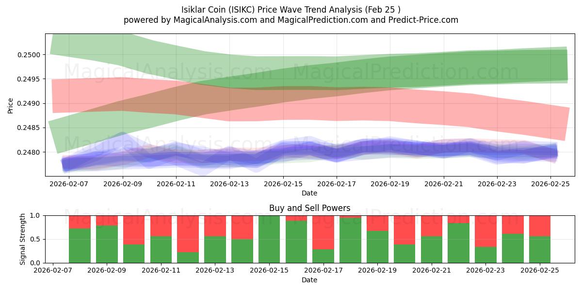  Moeda Isiklar (ISIKC) Support and Resistance area (24 Feb) 