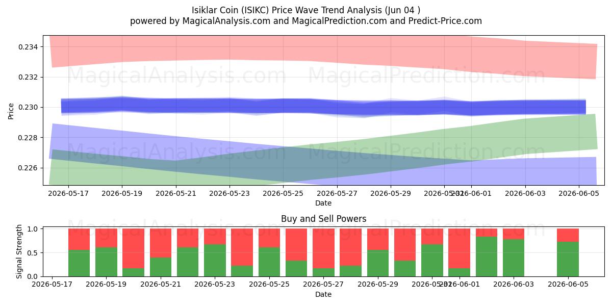  عملة إيسيكلار (ISIKC) Support and Resistance area (03 Jun) 