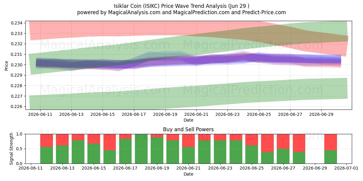  Moneda Isiklar (ISIKC) Support and Resistance area (28 Jun) 