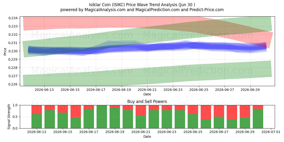  Pièce d'Isiklar (ISIKC) Support and Resistance area (29 Jun) 