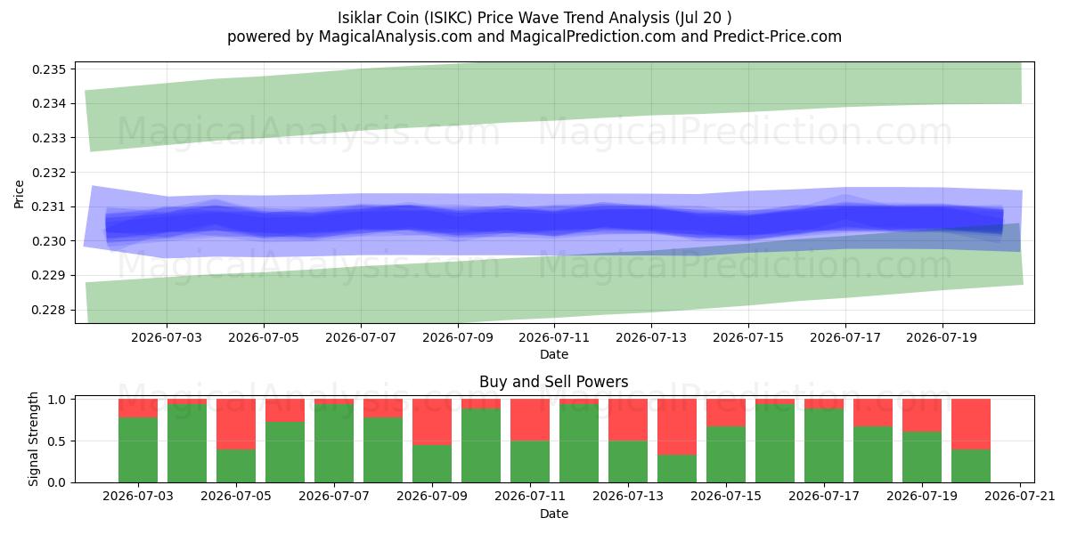  Isiklar Coin (ISIKC) Support and Resistance area (18 Jul) 