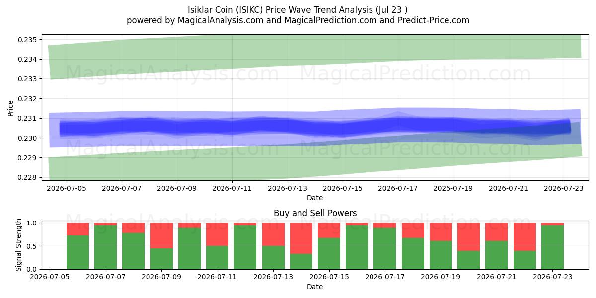  イシクラルコイン (ISIKC) Support and Resistance area (22 Jul) 