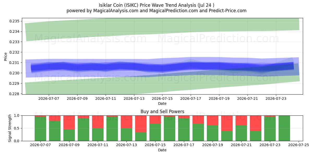  Moeda Isiklar (ISIKC) Support and Resistance area (23 Jul) 