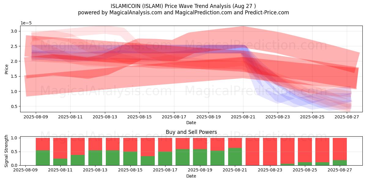  ISLAMICOIN (ISLAMI) Support and Resistance area (26 Aug) 