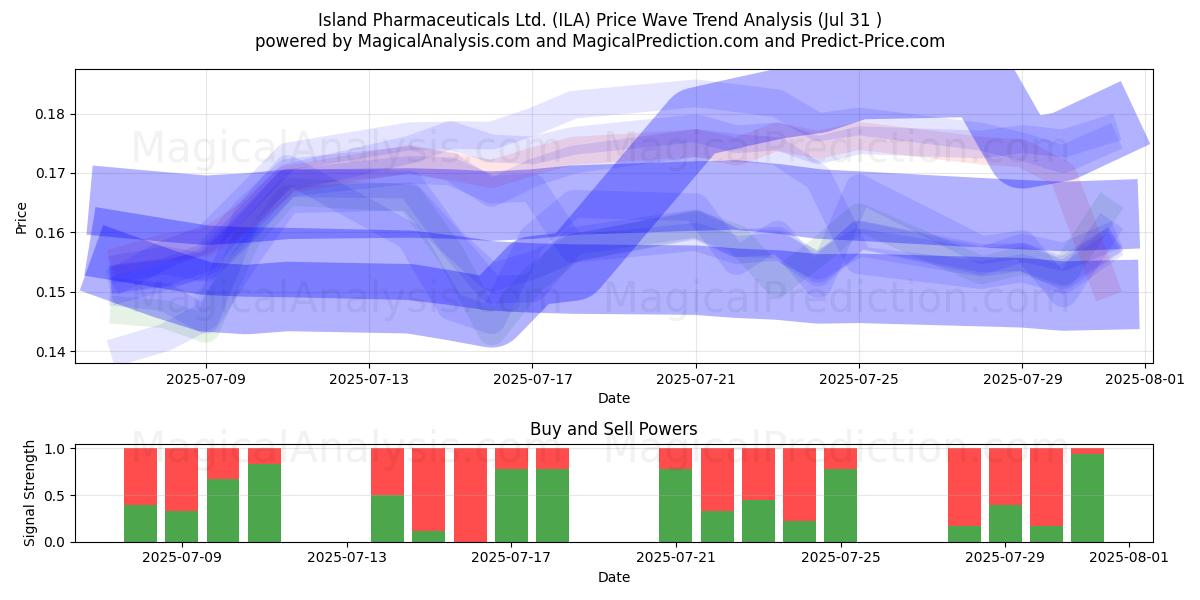 Island Pharmaceuticals Ltd. (ILA) Support and Resistance area (29 Jul) Island Pharmaceuticals Ltd. (ILA) Support and Resistance area (29 Jul)