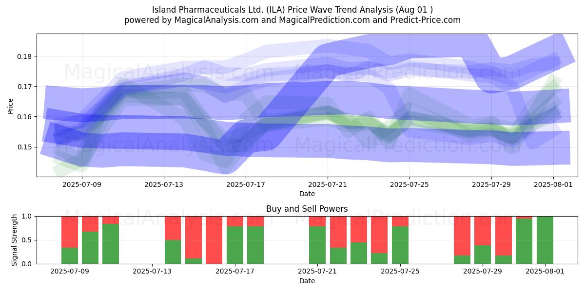  Island Pharmaceuticals Ltd. (ILA) Support and Resistance area (30 Jul) 