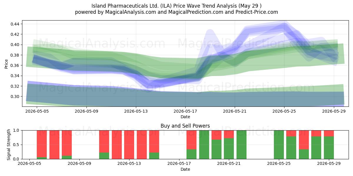  Island Pharmaceuticals Ltd. (ILA) Support and Resistance area (28 May) 