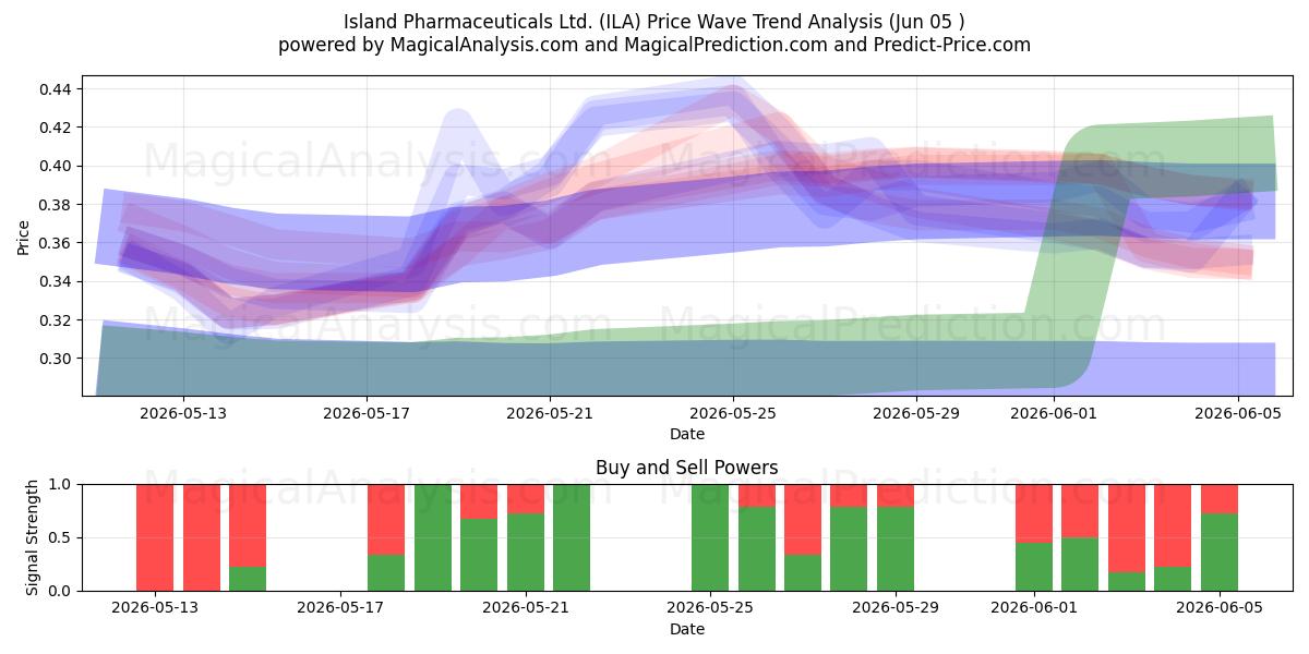  Island Pharmaceuticals Ltd. (ILA) Support and Resistance area (02 Jun) 