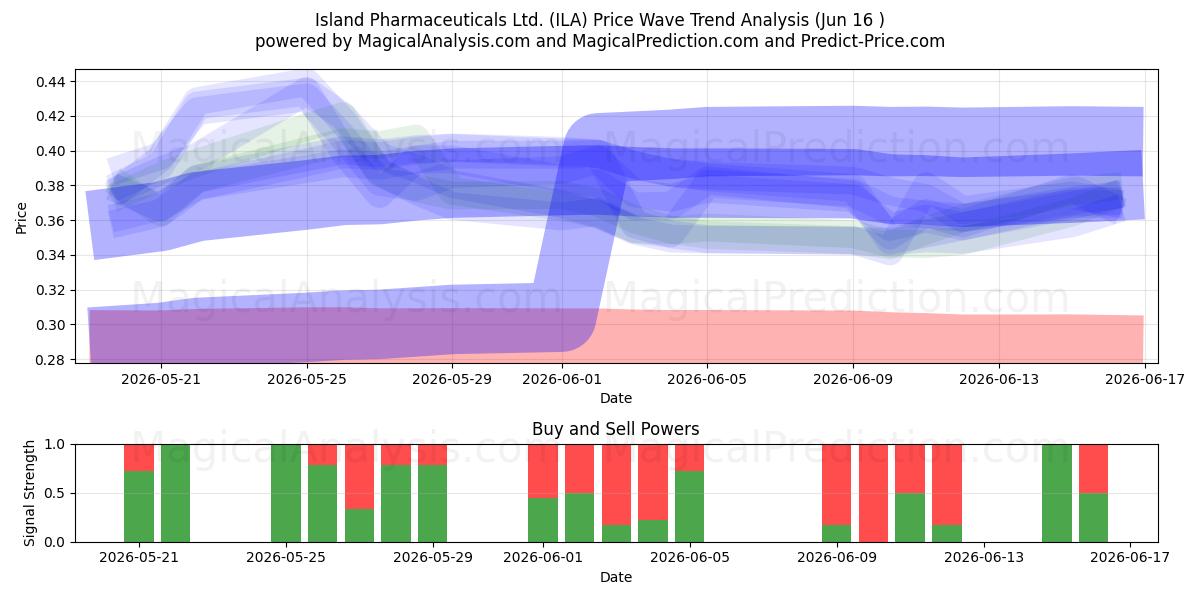  Island Pharmaceuticals Ltd. (ILA) Support and Resistance area (09 Jun) 
