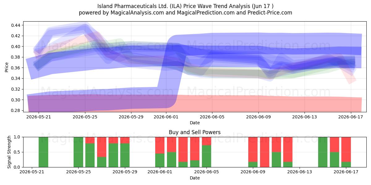  Island Pharmaceuticals Ltd. (ILA) Support and Resistance area (10 Jun) 