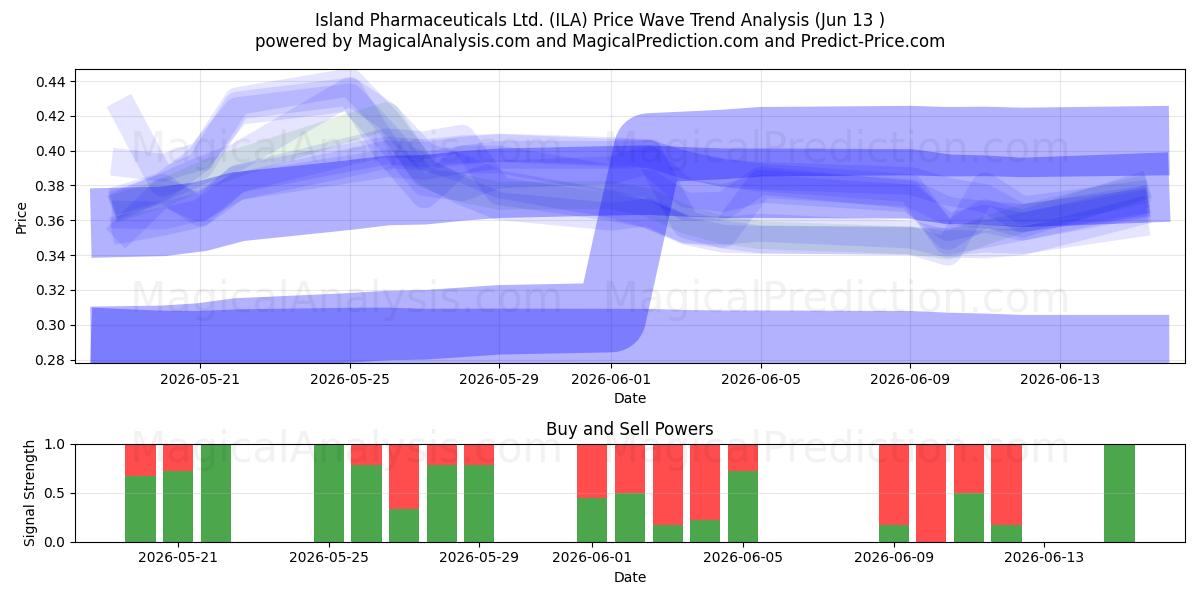  Island Pharmaceuticals Ltd. (ILA) Support and Resistance area (11 Jun) 