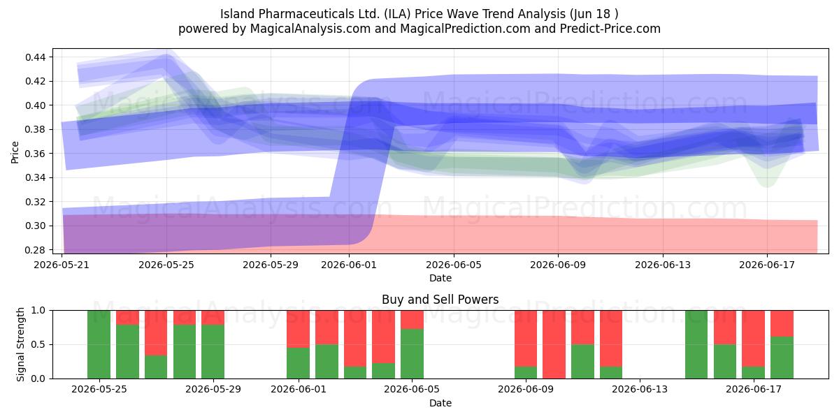  Island Pharmaceuticals Ltd. (ILA) Support and Resistance area (17 Jun) 