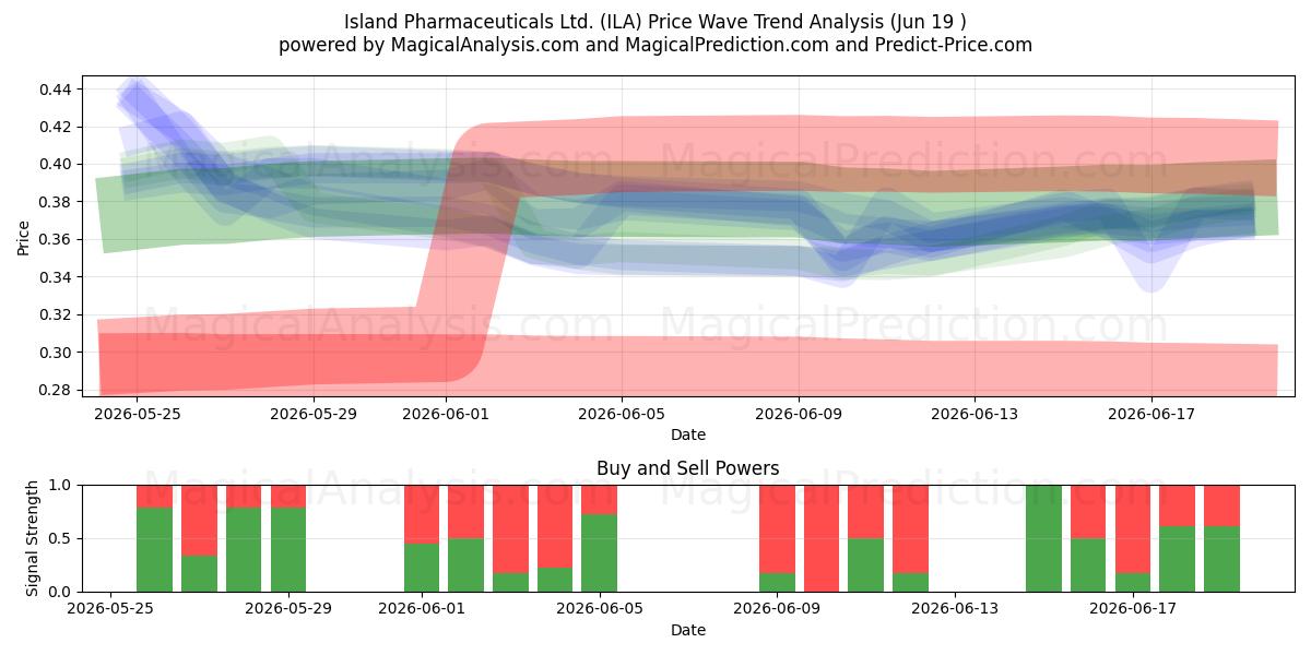  Island Pharmaceuticals Ltd. (ILA) Support and Resistance area (18 Jun) 