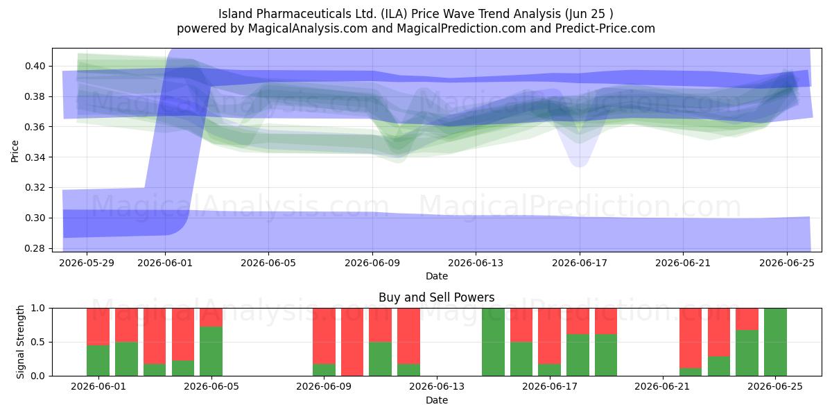  Island Pharmaceuticals Ltd. (ILA) Support and Resistance area (22 Jun) 