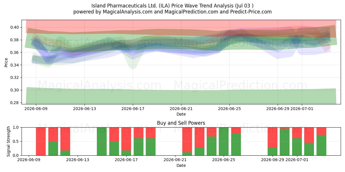  Island Pharmaceuticals Ltd. (ILA) Support and Resistance area (02 Jul) 