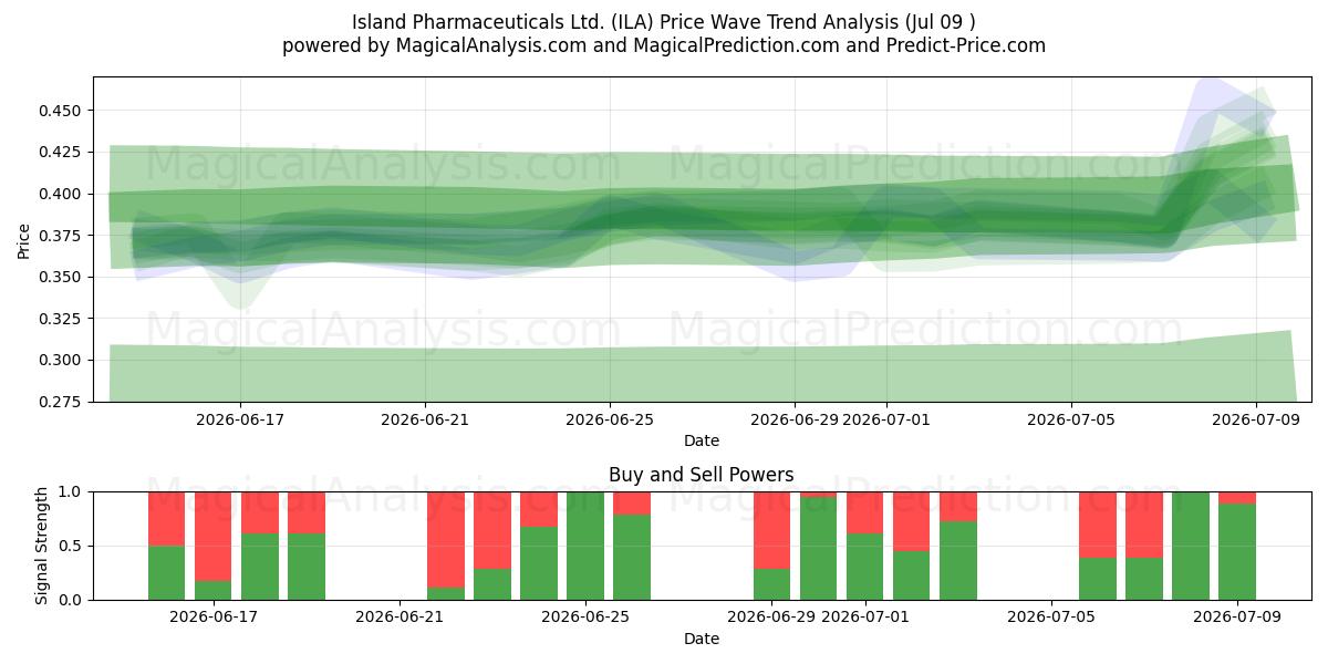  Island Pharmaceuticals Ltd. (ILA) Support and Resistance area (08 Jul) 