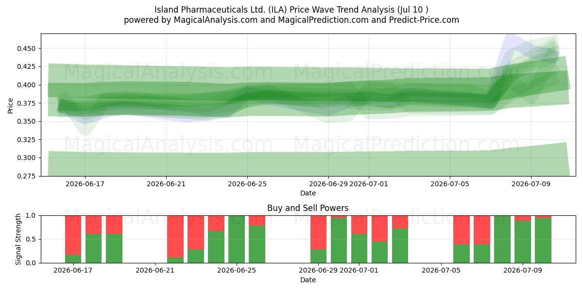  Island Pharmaceuticals Ltd. (ILA) Support and Resistance area (09 Jul) 