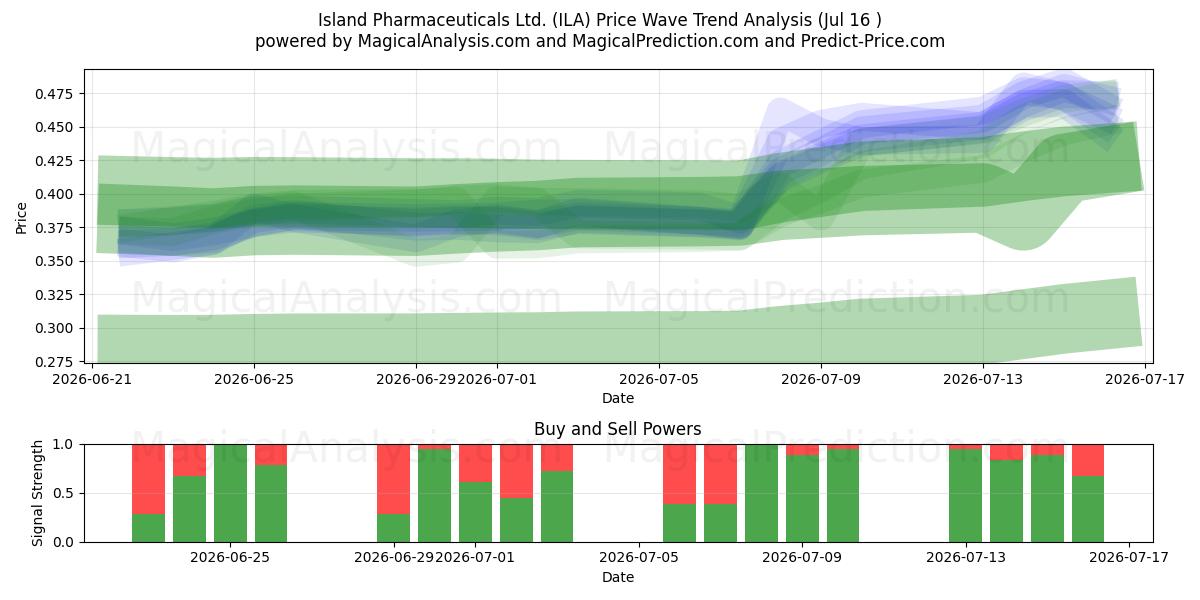  Island Pharmaceuticals Ltd. (ILA) Support and Resistance area (15 Jul) 