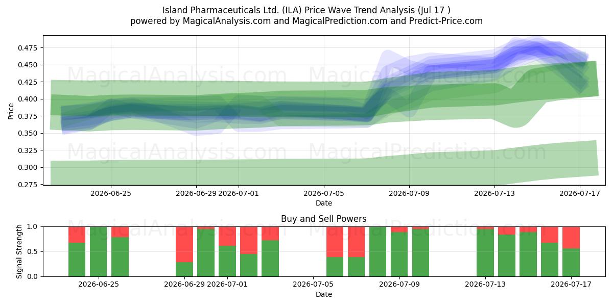  Island Pharmaceuticals Ltd. (ILA) Support and Resistance area (16 Jul) 