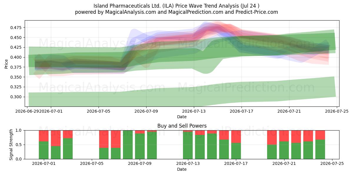  Island Pharmaceuticals Ltd. (ILA) Support and Resistance area (23 Jul) 