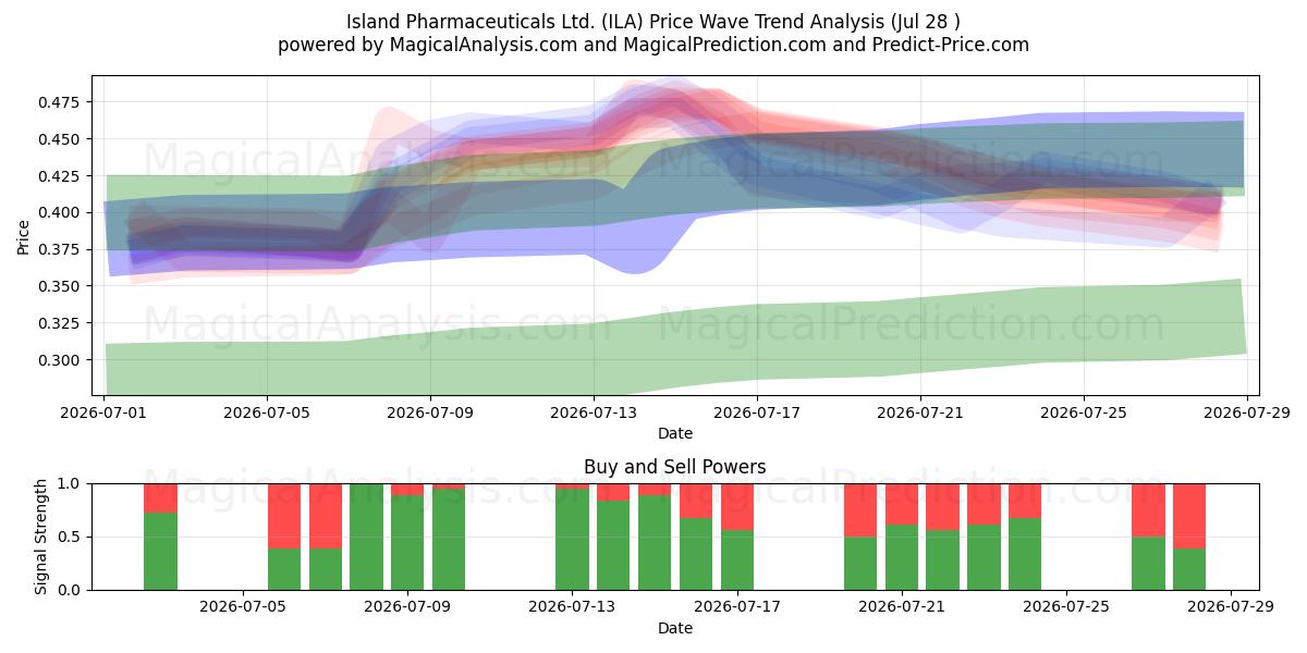  Island Pharmaceuticals Ltd. (ILA) Support and Resistance area (27 Jul) 