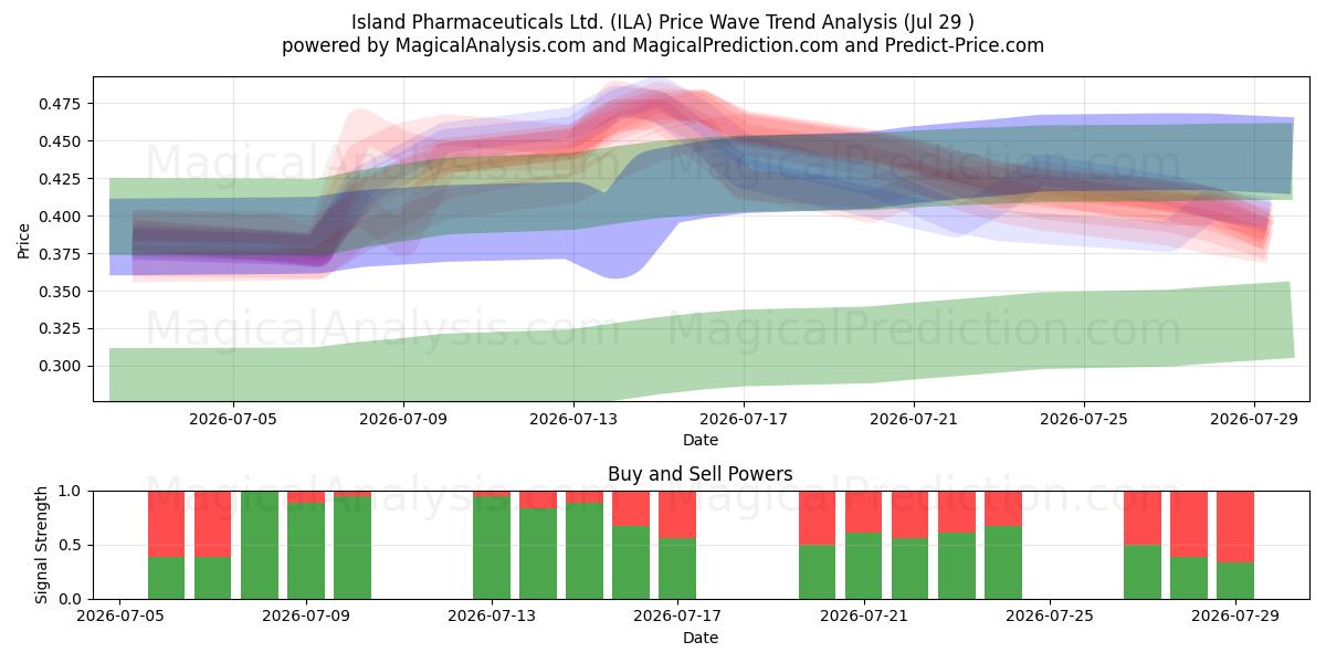  Island Pharmaceuticals Ltd. (ILA) Support and Resistance area (28 Jul) 