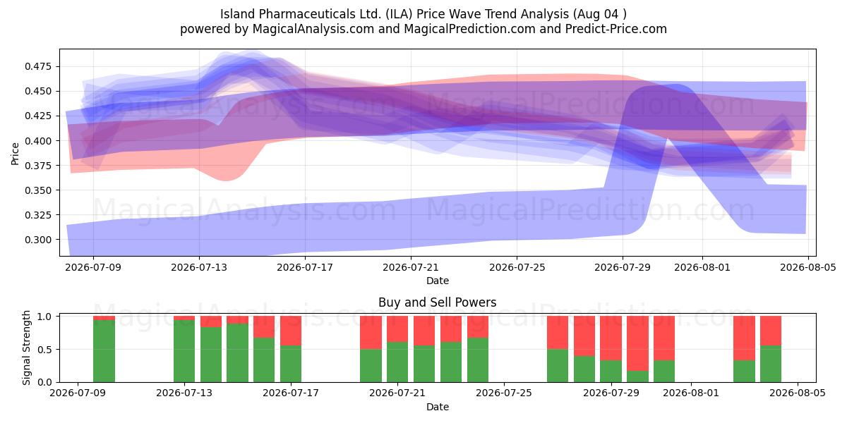  Island Pharmaceuticals Ltd. (ILA) Support and Resistance area (31 Jul) 