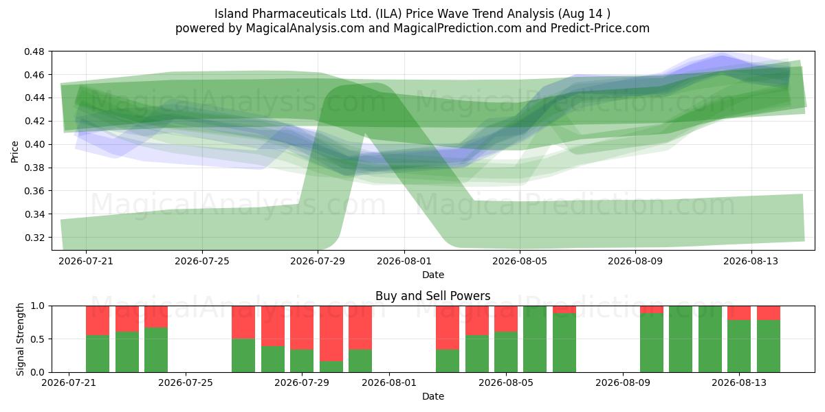  Island Pharmaceuticals Ltd. (ILA) Support and Resistance area (12 Aug) 