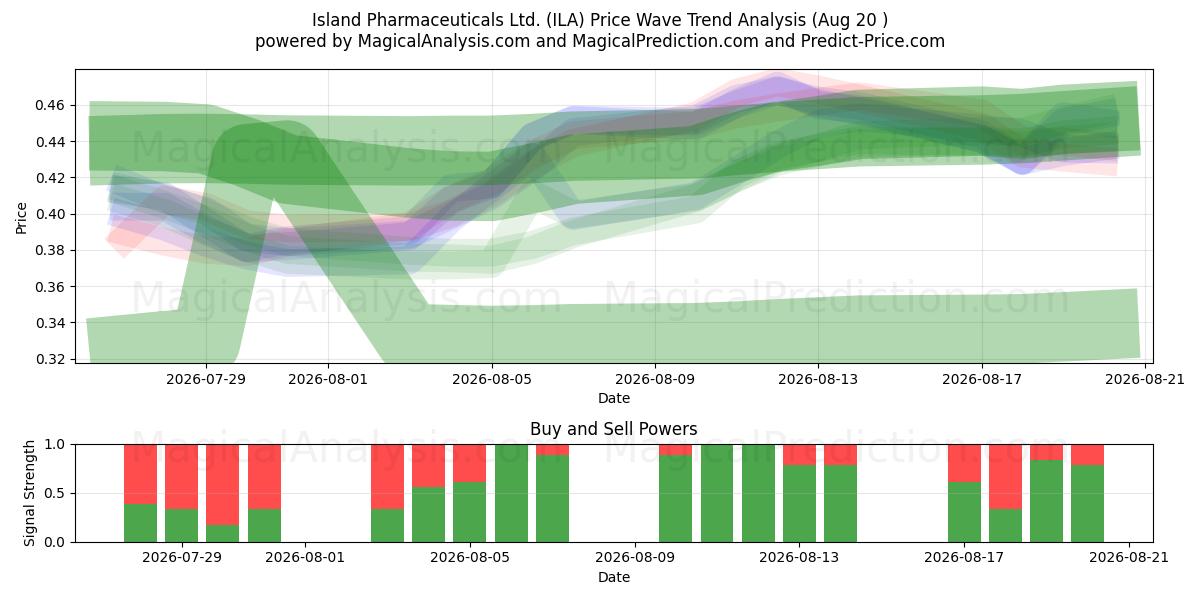  Island Pharmaceuticals Ltd. (ILA) Support and Resistance area (18 Aug) 