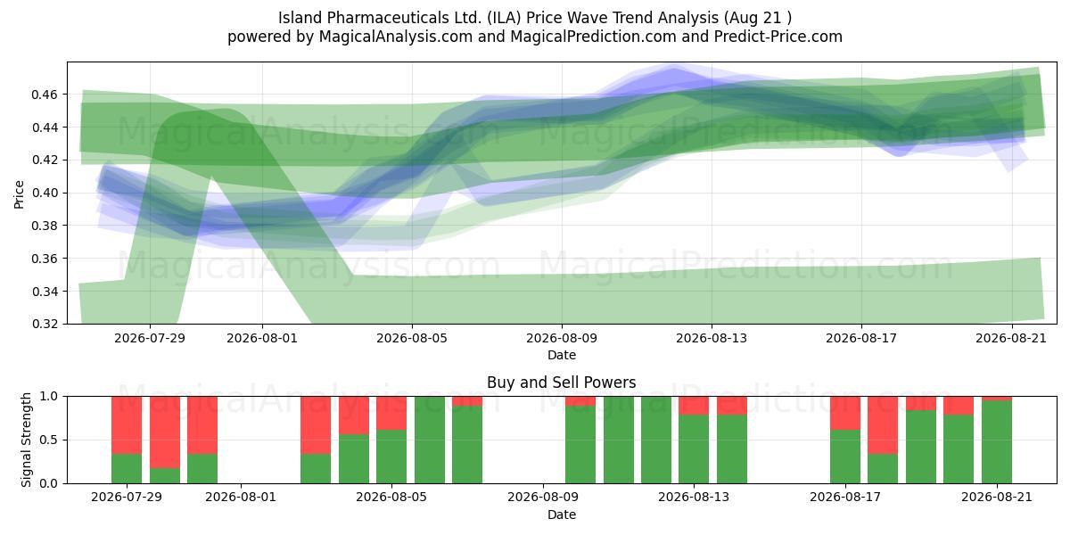  Island Pharmaceuticals Ltd. (ILA) Support and Resistance area (20 Aug) 