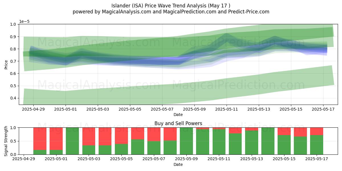  Islander (ISA) Support and Resistance area (17 May) 