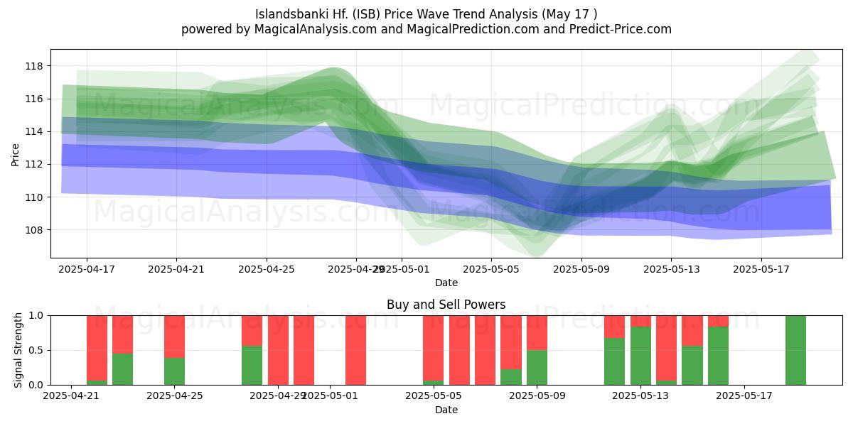  Islandsbanki Hf. (ISB) Support and Resistance area (17 May) 