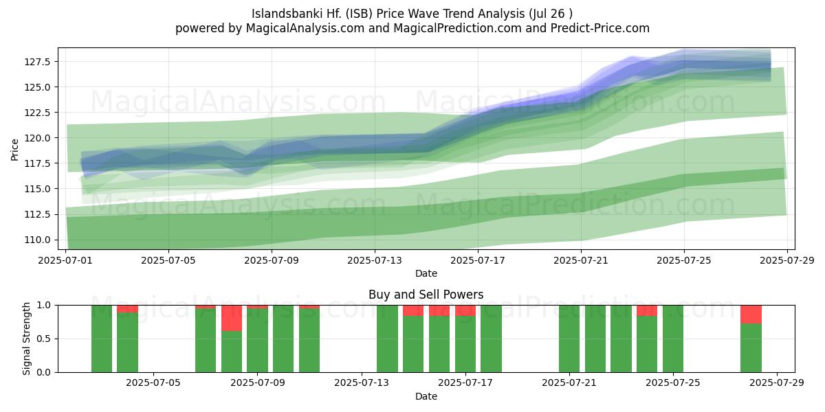  Islandsbanki Hf. (ISB) Support and Resistance area (25 Jul) 