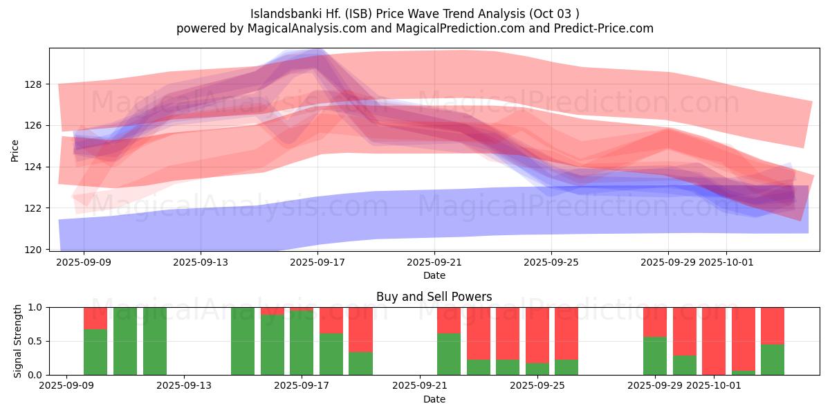  Islandsbanki Hf. (ISB) Support and Resistance area (02 Oct) 