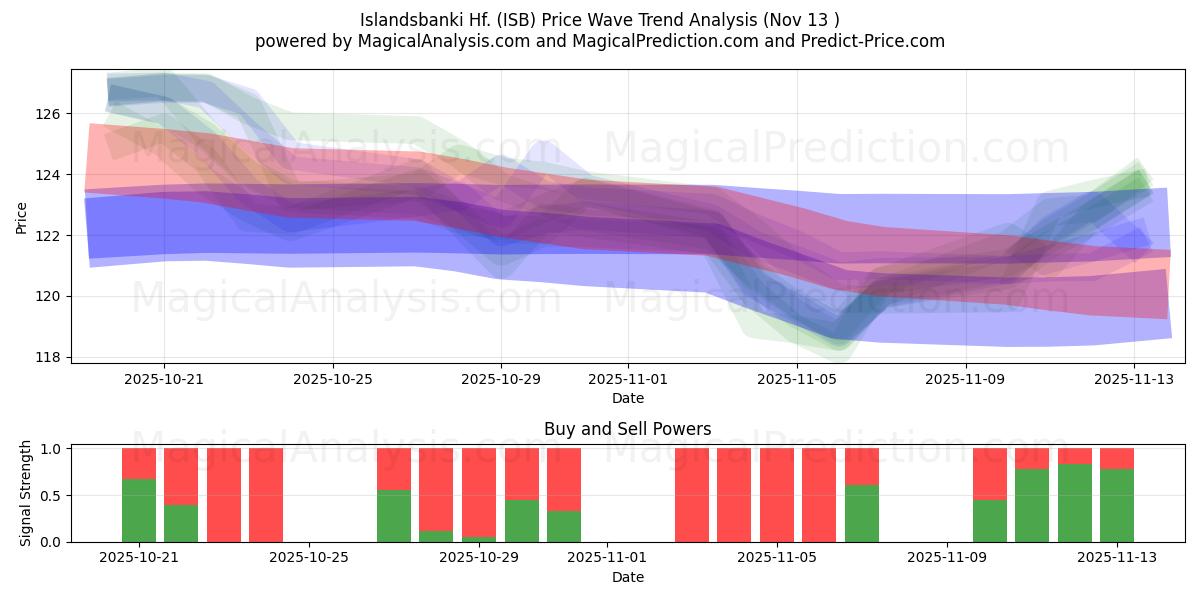  Islandsbanki Hf. (ISB) Support and Resistance area (12 Nov) 