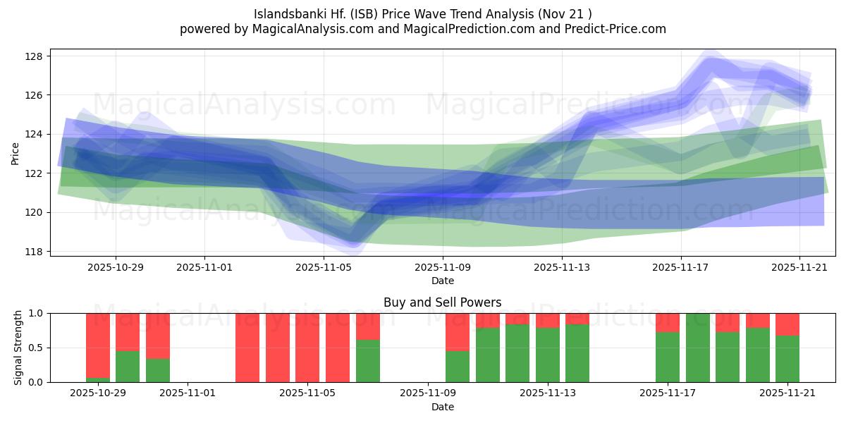  Islandsbanki Hf. (ISB) Support and Resistance area (20 Nov) 