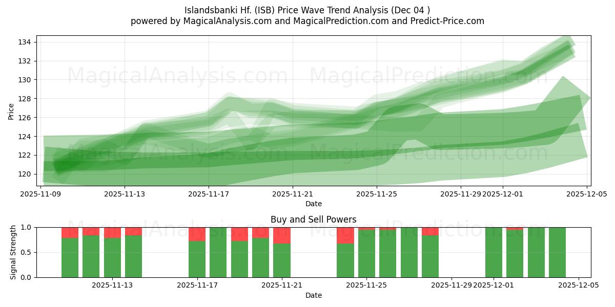  Islandsbanki Hf. (ISB) Support and Resistance area (03 Dec) 