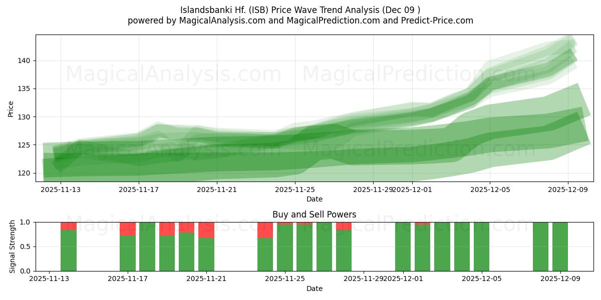  Islandsbanki Hf. (ISB) Support and Resistance area (08 Dec) 