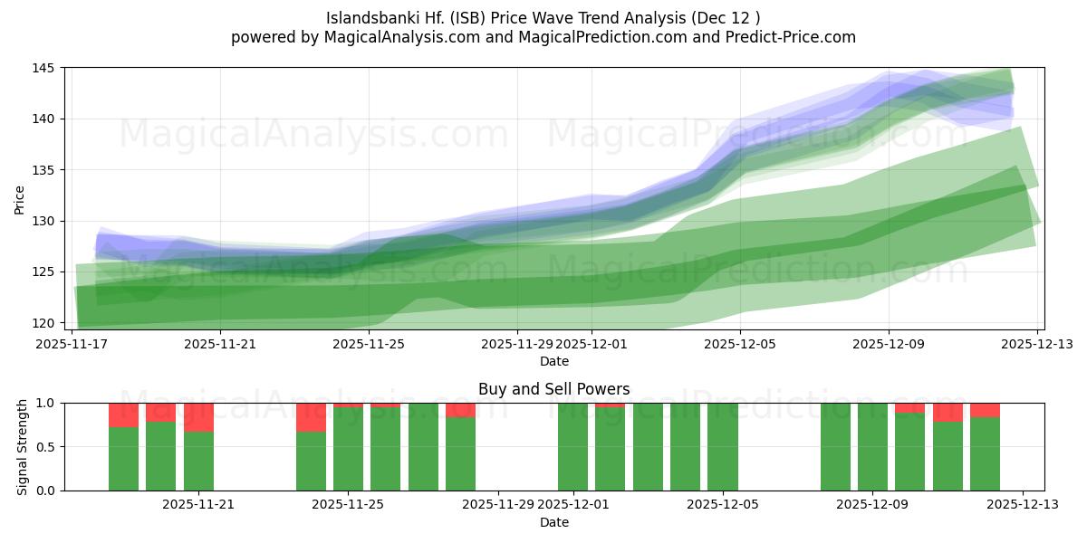  Islandsbanki Hf. (ISB) Support and Resistance area (11 Dec) 