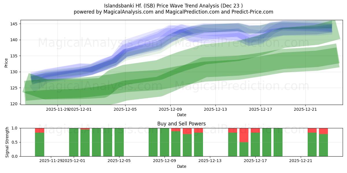  Islandsbanki Hf. (ISB) Support and Resistance area (22 Dec) 