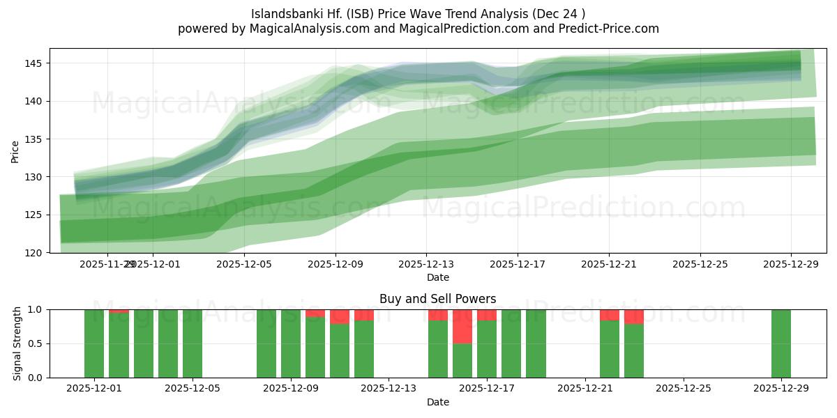  Islandsbanki Hf. (ISB) Support and Resistance area (23 Dec) 