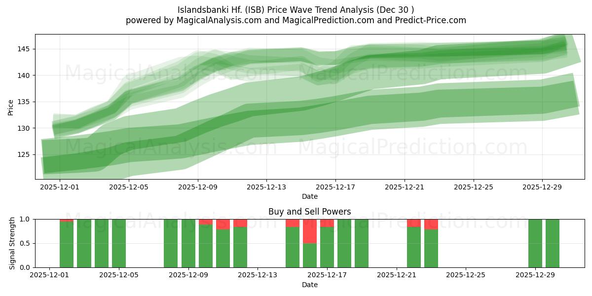  Islandsbanki Hf. (ISB) Support and Resistance area (29 Dec) 