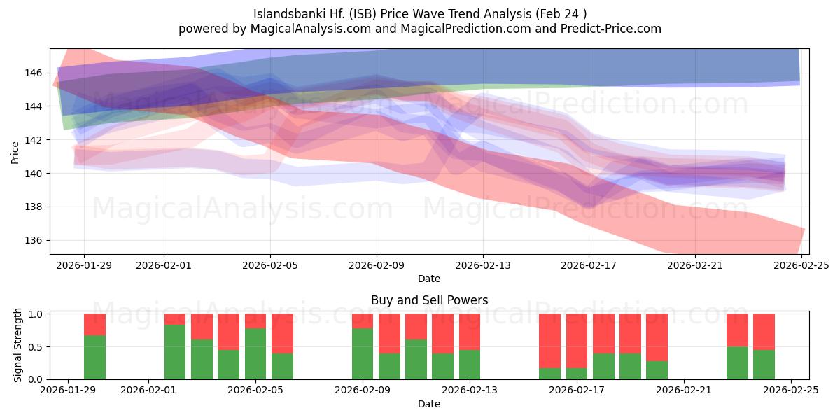  Islandsbanki Hf. (ISB) Support and Resistance area (23 Feb) 