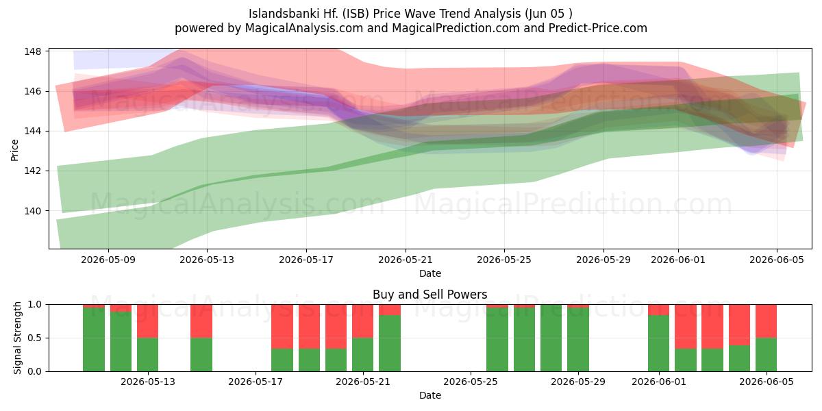  Islandsbanki Hf. (ISB) Support and Resistance area (02 Jun) 