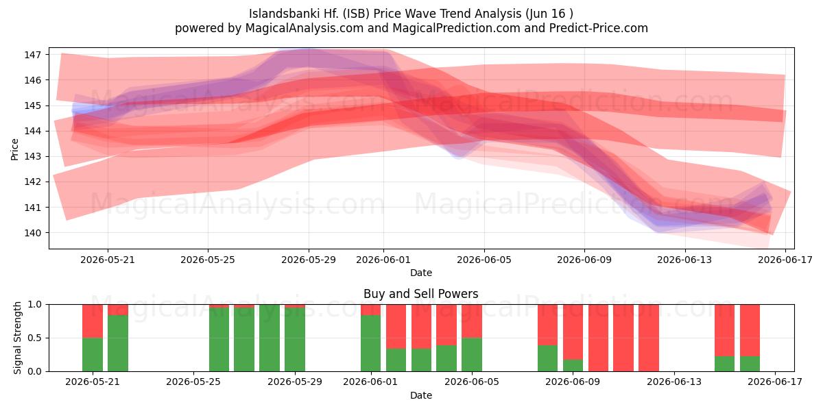 Islandsbanki Hf. (ISB) Support and Resistance area (11 Jun) 