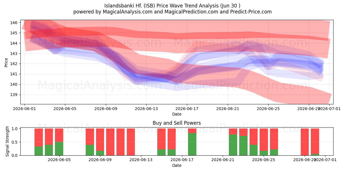  Islandsbanki Hf. (ISB) Support and Resistance area (29 Jun) 