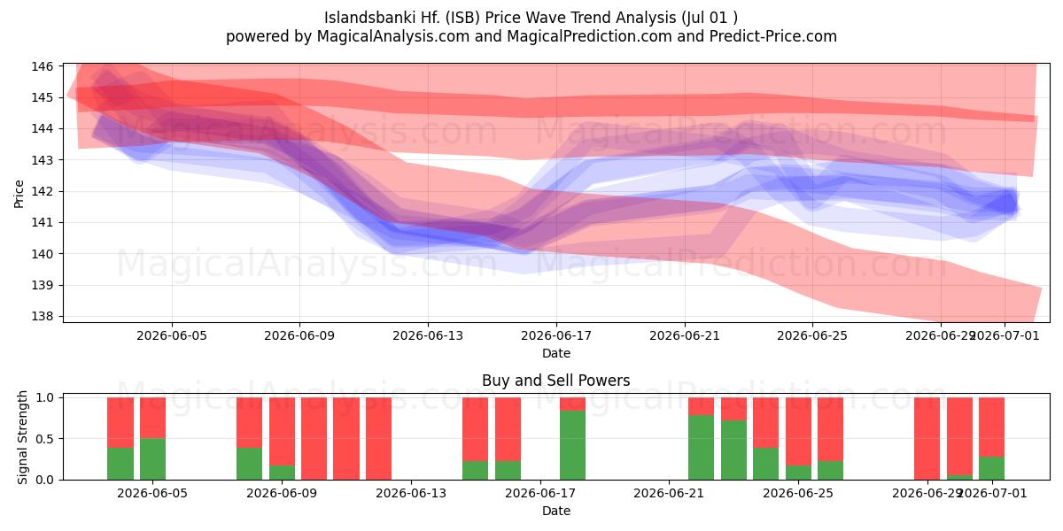  Islandsbanki Hf. (ISB) Support and Resistance area (30 Jun) 