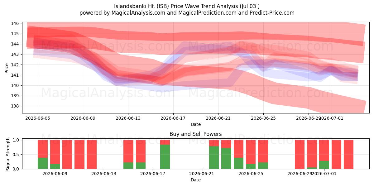  Islandsbanki Hf. (ISB) Support and Resistance area (02 Jul) 